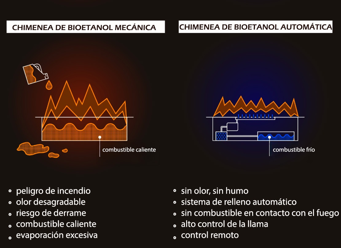 Chimenea de bioetanol electrónica AUTOMATIC 2000 5